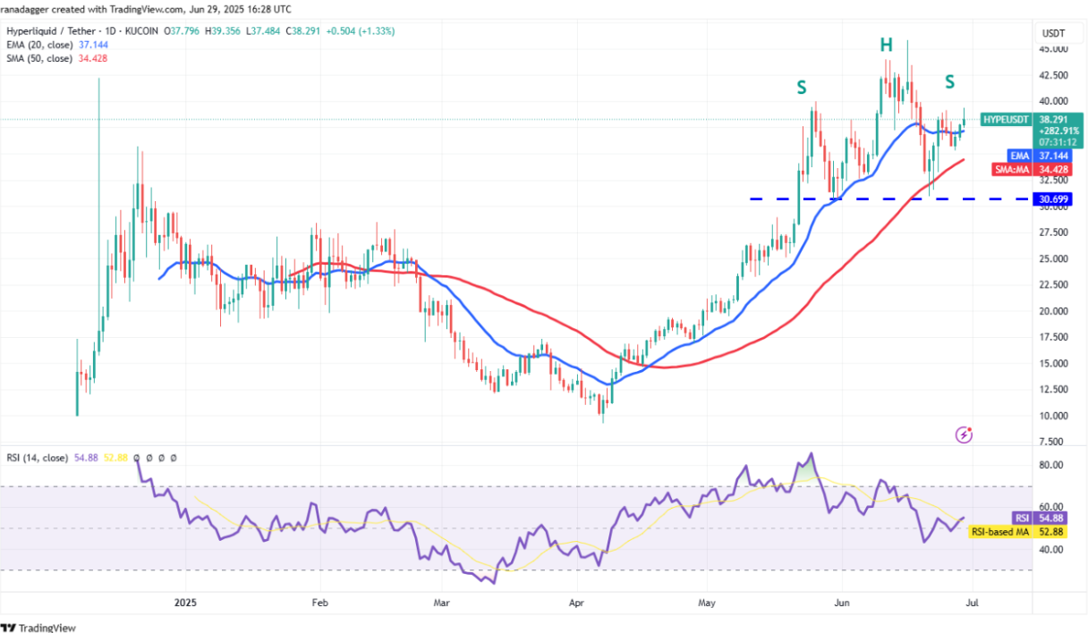 Hyperliquid (HYPE/USDT) napi árfolyamgrafikon fej-váll alakzattal, 20 és 50 napos mozgóátlaggal, valamint az RSI technikai indikátorral. A kép egy lehetséges kitörés előtti konszolidációs szakaszt ábrázol.
