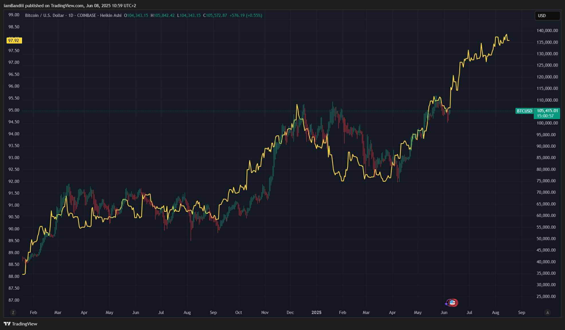 Grafikon a Bitcoin (BTC/USD) árfolyamáról és a DXY indexről 2024 januárjától 2025 júniusáig. A Bitcoin árfolyama gyertyadiagramként jelenik meg, míg a DXY index sárga vonallal van ábrázolva. A kép a két eszköz közötti mozgás és esetleges korreláció vizsgálatát segíti elő.