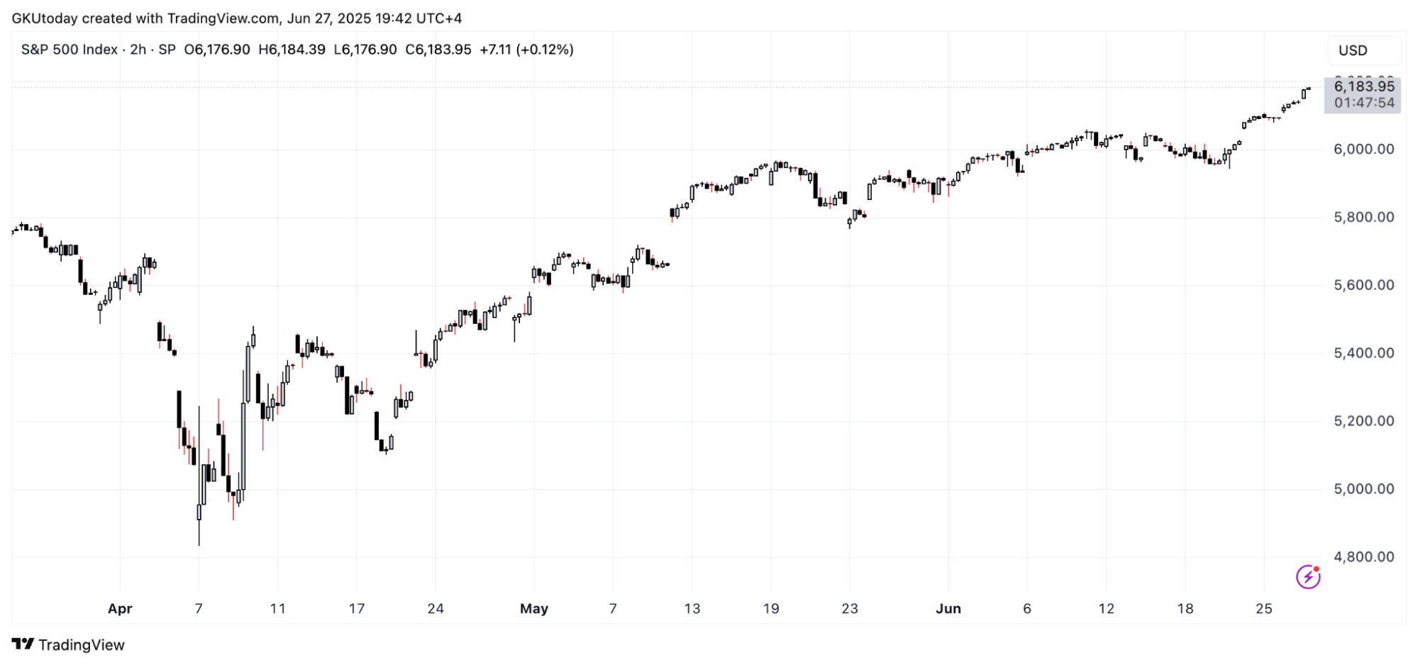 Csúcson az S&P500 árfolyama, de a Bitcoin ára lemaradt