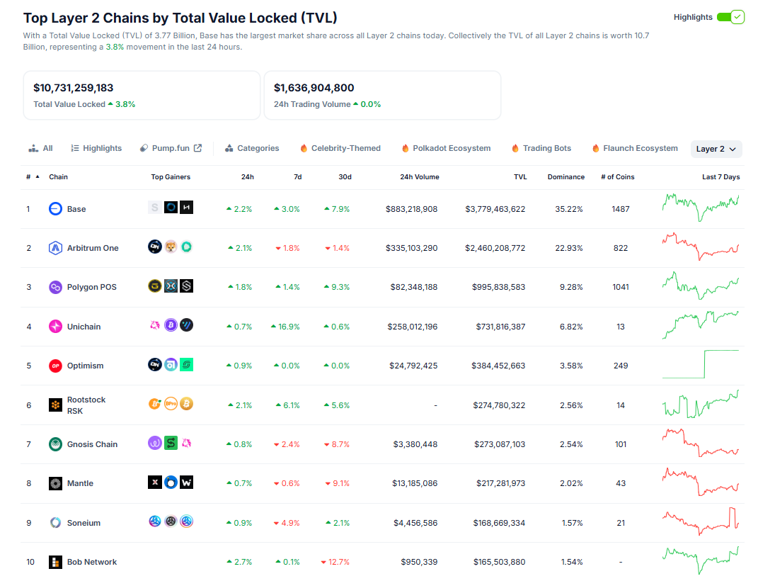 Képernyőkép a Layer 2 blokklánc hálózatok rangsoráról a Total Value Locked (TVL) alapján. A lista élén a Base, Arbitrum One és Polygon POS szerepel, a Sony Soneium lánca a kilencedik helyen áll 168 millió dollárnyi zárolt értékkel.