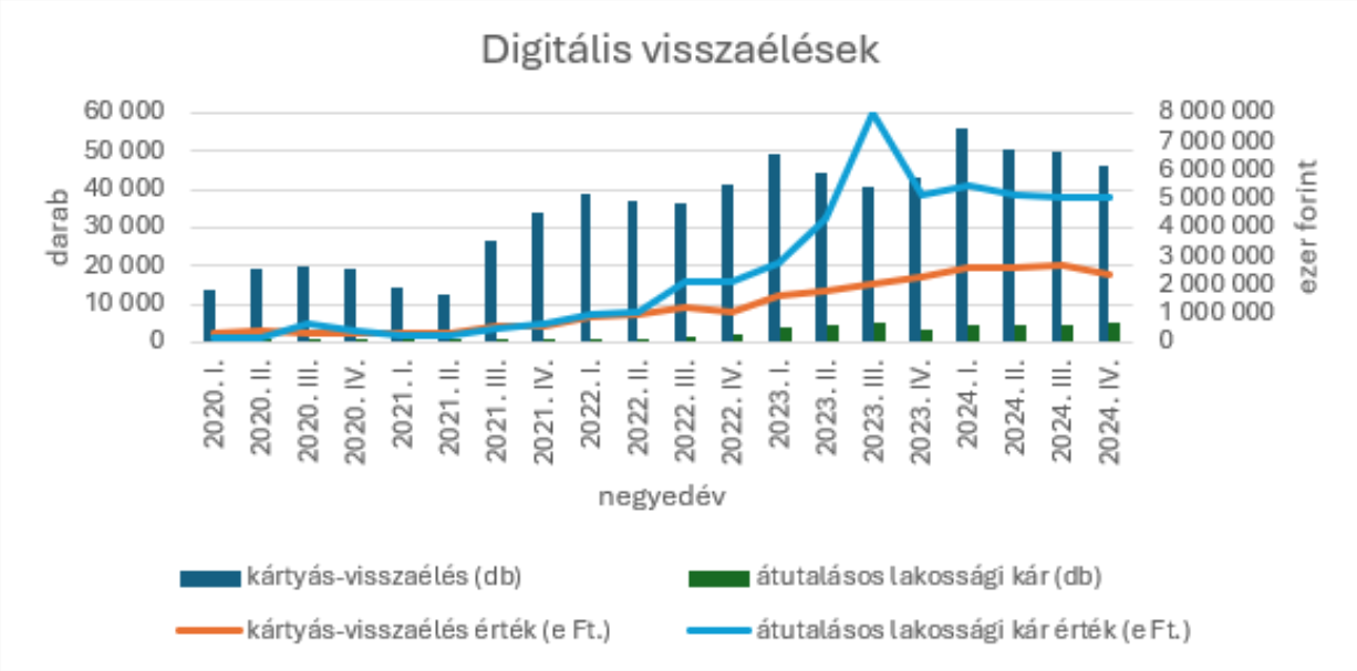 Grafikon a digitális visszaélések alakulásáról 2020 és 2024 között: a kártyás visszaélések száma folyamatosan nőtt, 2023 közepén csúcsosodott ki, majd stagnált. Az átutalásos lakossági kár értéke szintén 2023-ban tetőzött.