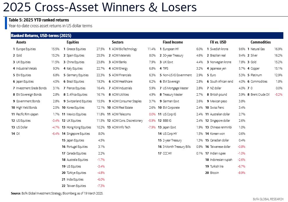 Táblázat, amely a Bank of America 2025-ös „Cross-Asset Winners & Losers” jelentése alapján különböző eszközosztályok, köztük részvények, kötvények, devizák és nyersanyagok év eleje óta mért teljesítményét mutatja be. A táblázat kiemeli, hogy a Bitcoin -8,9%-os teljesítménnyel a vizsgált devizák között az utolsó helyen szerepel, míg a svéd korona, a brazil reál és a norvég korona vezetik a rangsort.