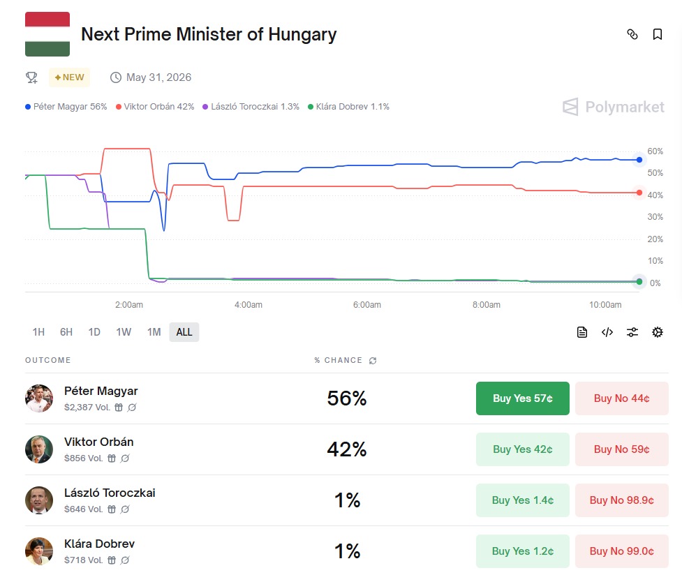 A Polymarket politikai fogadási piacának grafikonja 2026. május 31-i állapot szerint: Magyar Péter 56%-os eséllyel vezeti a „Ki lesz Magyarország következő miniszterelnöke?” piacot, Orbán Viktor 42%-on áll, míg László Toroczkai és Dobrev Klára 1-1%-ot érnek el. A vonaldiagram a vezető két jelölt esélyeinek változását mutatja időben, Magyar Péter tartósan előnyben, jelentős lemaradással a többi induló.