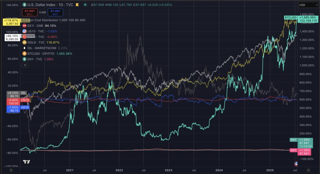 Ez a grafikon a Bitcoin, az arany, az olaj, valamint a vezető részvény- és kötvénypiacok és a dollár index teljesítményét hasonlítja össze, kiemelve a Bitcoin 1,500% fölötti szárnyalását a hagyományos pénzügyi eszközökhöz képest.