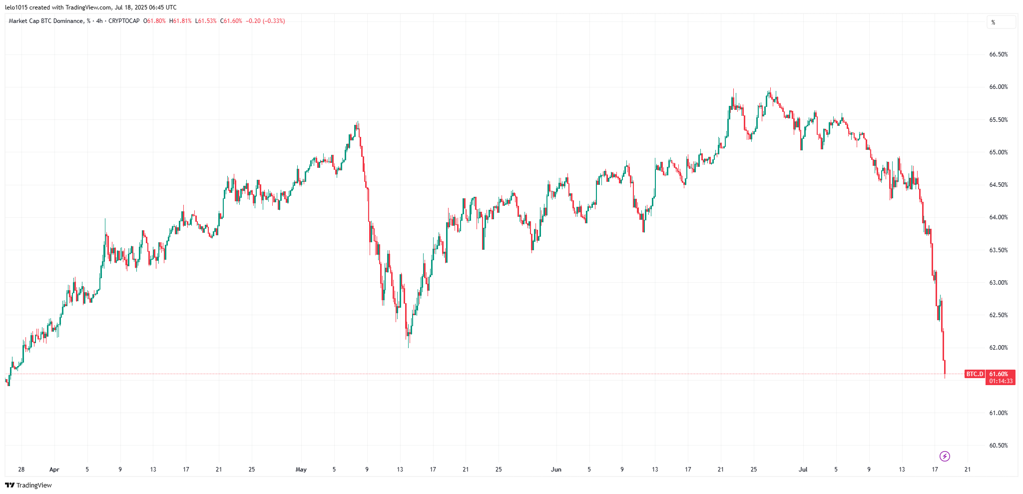 Bitcoin dominancia (BTC.D) négyórás gyertyás grafikonja 2025 tavaszától július 18-ig; a dominancia 66%-ról hirtelen 61% alá zuhan, jelentős piaci mozgásokat jelezve az altcoinok javára.
