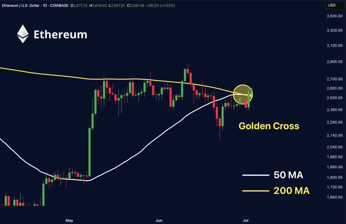 Gyertya diagram az Ethereum (ETH) napi árfolyammozgásáról 2025 május-július között. A grafikon kiemeli a „golden cross” formációt, ahol az 50 napos mozgóátlag (fehér) felfelé keresztezi a 200 napos mozgóátlagot (sárga), jelezve a potenciális trendfordulót.