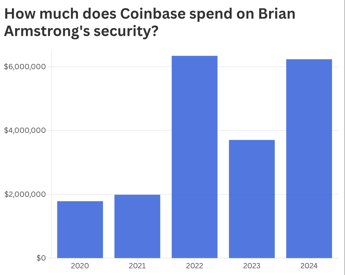 Coinbase védelmi kiadás grafikon