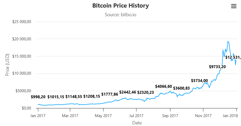 Bulgária Bitcoin
