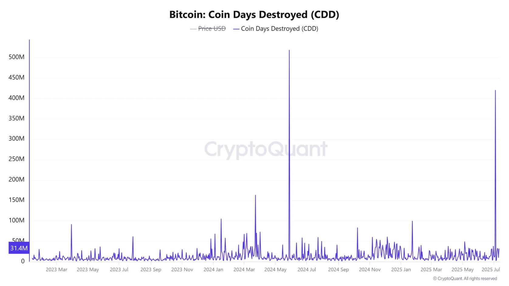 A grafikon egy lila vonallal ábrázolja a Coin Days Destroyed (CDD) napi értékeit 2023 márciusától 2025 júliusáig. A legtöbb időszakban alacsony a mutató, néhány alkalommal azonban jelentős kiugrás látható, ami nagyobb mennyiségű, hosszú ideje mozdulatlan Bitcoin megmozdulását jelzi.