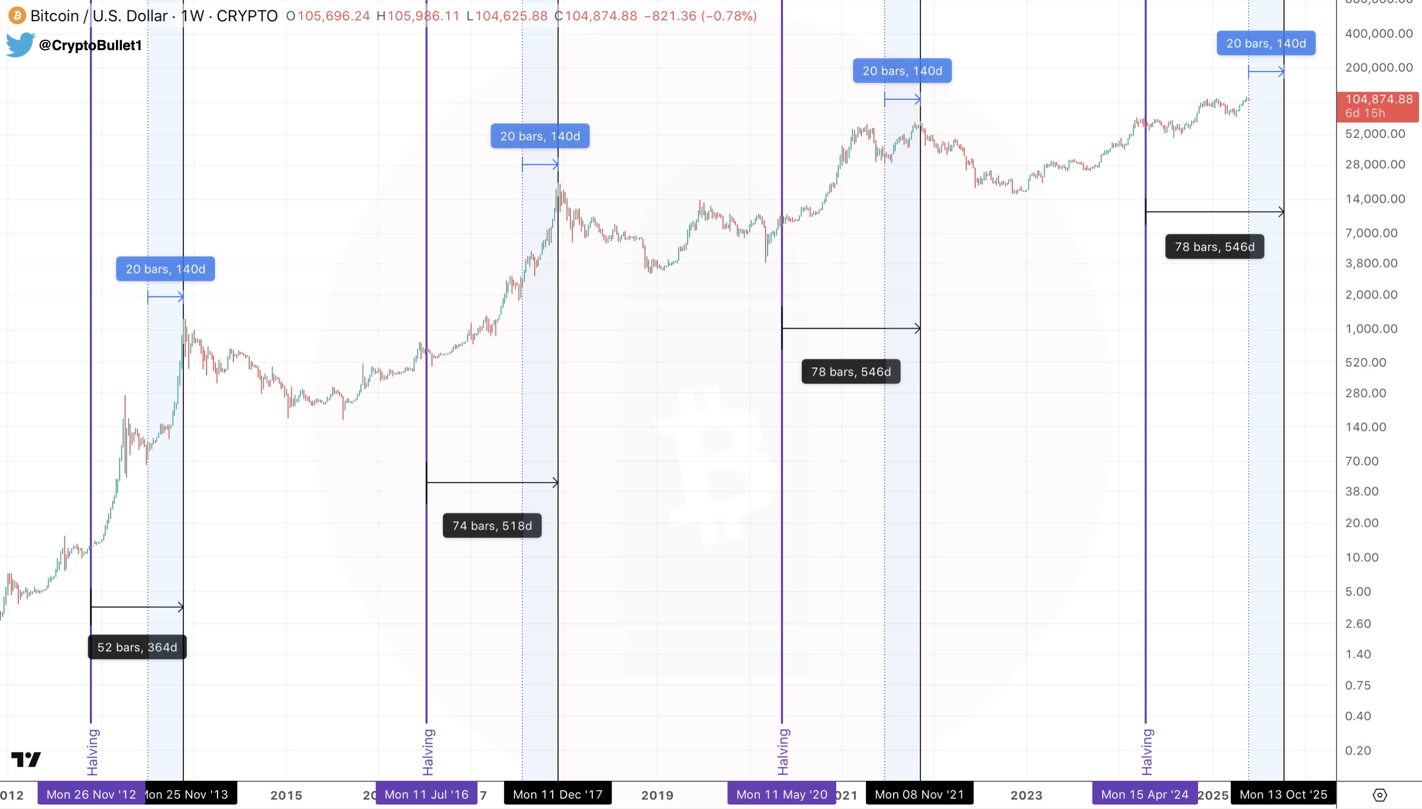 Bitcoin árfolyamgrafikon halvány lila vonalakkal jelölve a blokkjutalom-felezéseket 2012-től 2025-ig, kiemelve az ismétlődő csúcsokat és ciklusokat, és vizuálisan érzékeltetve a ciklikusság esetleges megtörését az újabb időszakban.