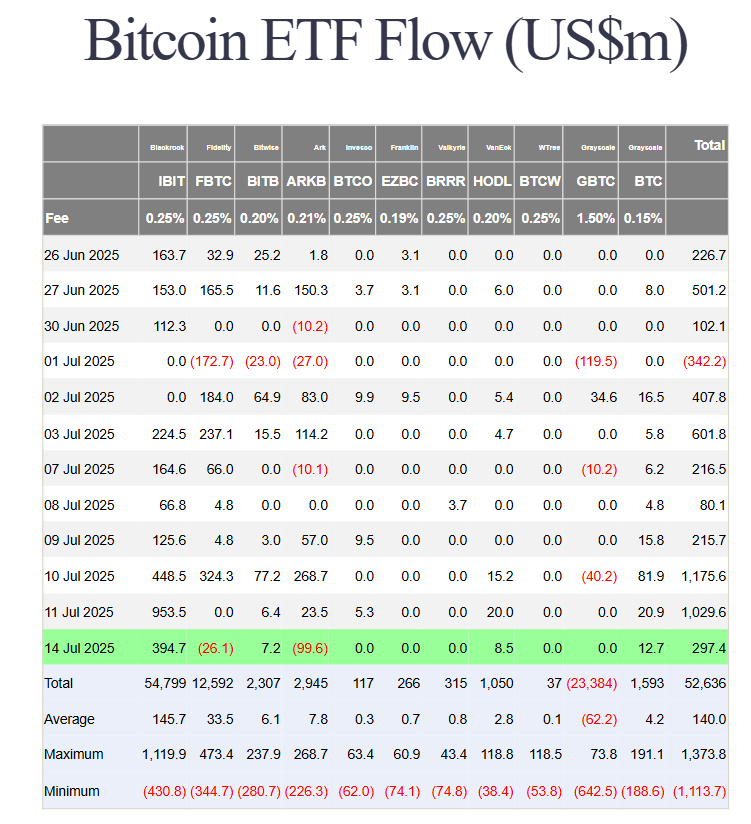 Adattábla, amely a vezető bitcoin spot ETF-ek hétköznapokra lebontott, millió dollárban kifejezett nettó beáramlásait mutatja 2025 júliusában. Az ábrán látható, hogy bár a piac egészére jelentős a pozitív tőkebeáramlás, egyes napokon egyes ETF-ekből akár több mint 100 millió dolláros kiáramlás is előfordult, különösen a nagy múltú termékeknél. Az összesített napi nettó áramlások széles sávban változnak, kiemelve a befektetői hangulat változékonyságát és az intézményi mozgások dominanciáját az adott időszakban.