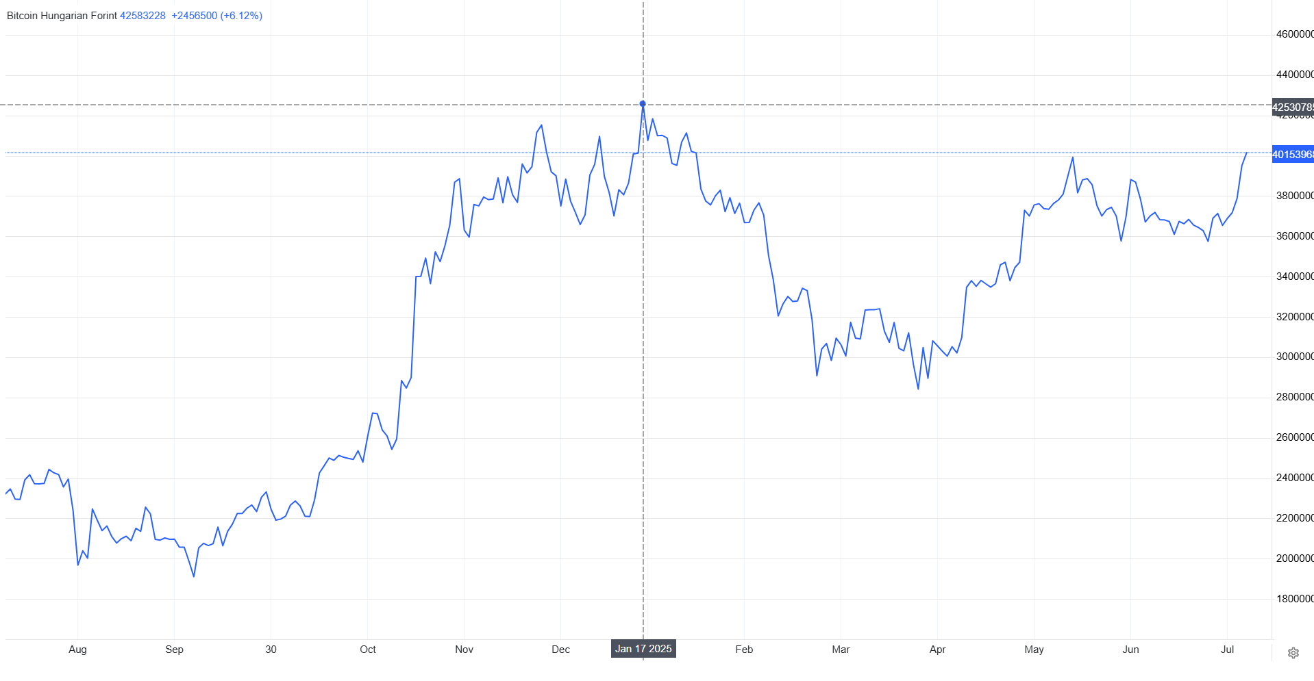 Bitcoin árfolyamgrafikon forintban 2024 augusztusa és 2025 júliusa között, amelyen látható, hogy a jelenlegi árfolyam (40,3 millió forint) elmarad a korábbi, 42 millió forintos történelmi csúcstól.
