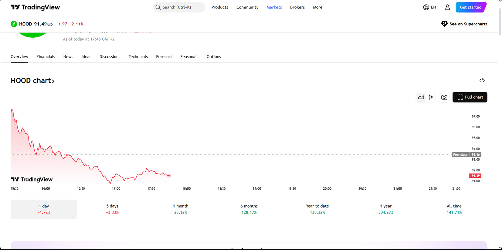 robinhood chart