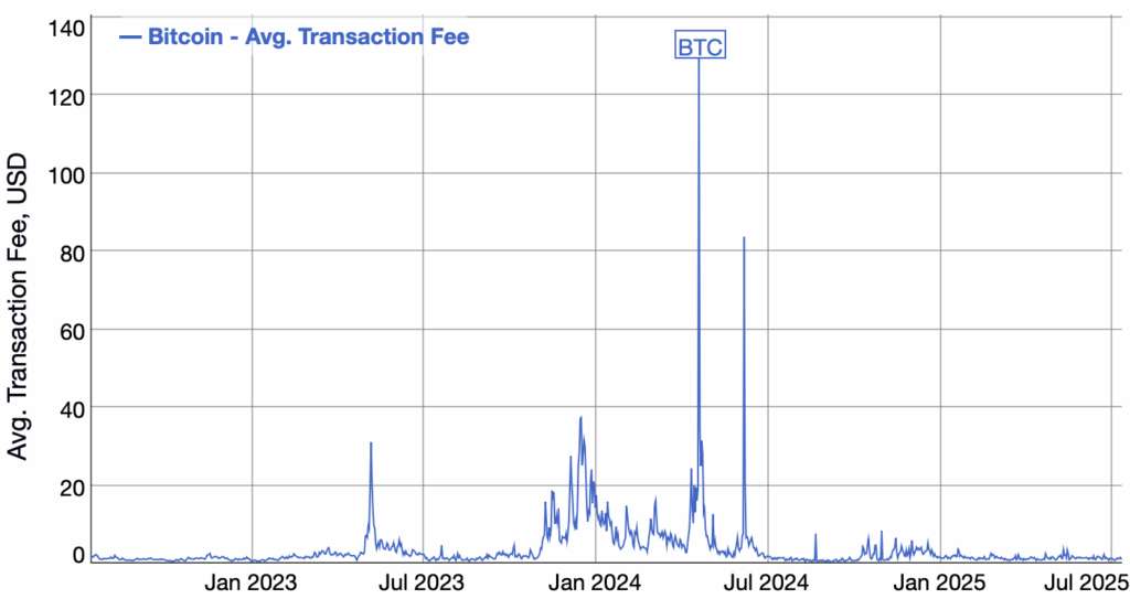 Vonalgrafikon, amely a Bitcoin hálózat átlagos tranzakciós díjainak alakulását mutatja 2023 elejétől 2025 közepéig. Az ábra szerint a díjak rövid ideig rendkívül magasak voltak, de 2025-re történelmi mélypontra süllyedtek.