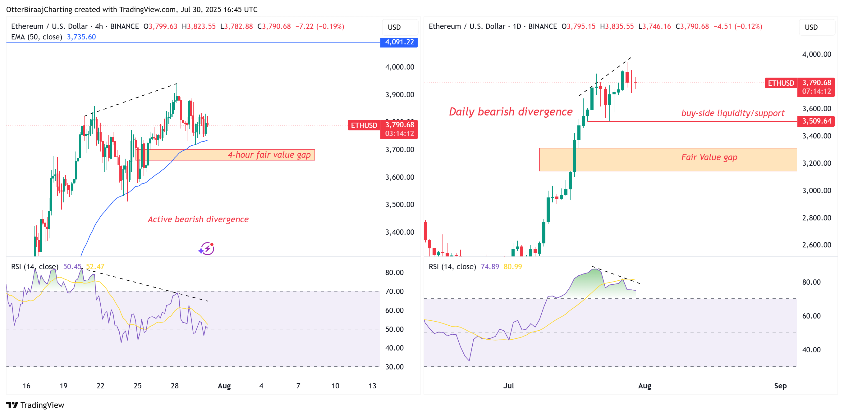 Ethereum napi grafikon volumszintekkel (volume shelf) és felfelé irányuló célárakkal, Fibonacci szintek mellett.