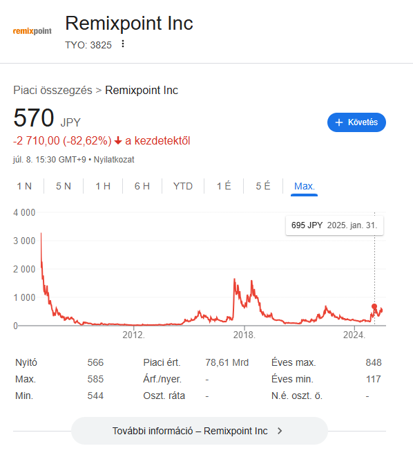 A Remixpoint Inc. részvényárfolyamának hosszú távú grafikonja, amely a 2010-es évek eleji csúcsról indulva jelentős visszaesést, majd több kisebb hullámot mutat egészen 2025-ig. Az aktuális ár 570 japán jen, ami 82,62%-os csökkenést jelent a kezdetekhez képest. A grafikon a vállalat tőzsdei teljesítményének változásait és a piaci reakciókat szemlélteti.