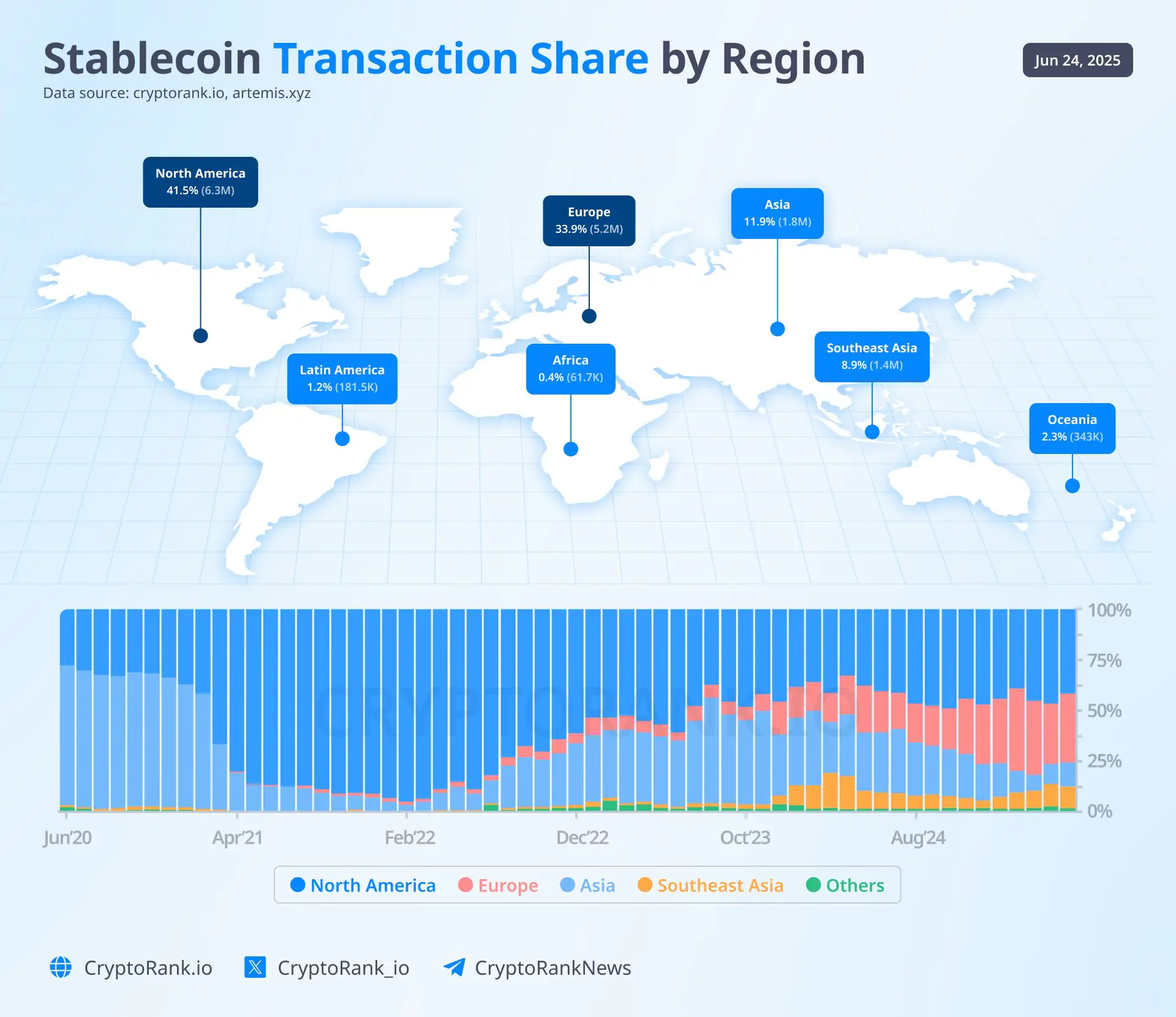 stabilcoin tranzakciók megoszlása