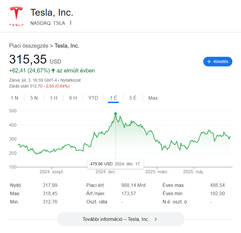 A Tesla, Inc. (NASDAQ: TSLA) részvényárfolyamának egyéves grafikonja, amely 2024 decemberében 479,86 USD-n tetőzött, majd 2025 júliusára 315,35 USD-re csökkent.