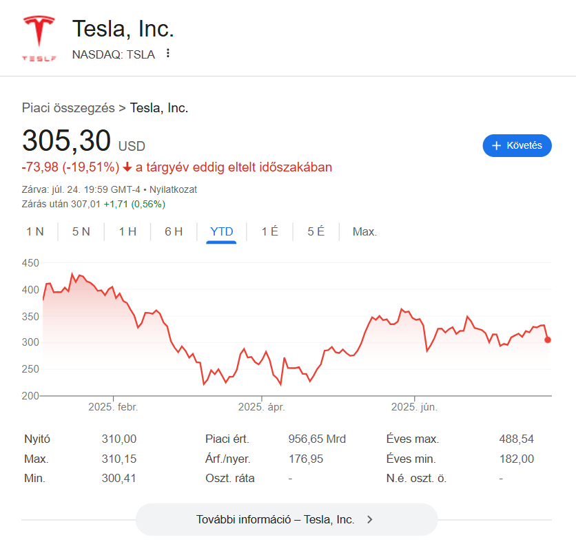 A Tesla, Inc. (TSLA) 2025-ös év eddigi tőzsdei teljesítményét mutató grafikon: a részvény árfolyama január eleji szintről 305 dollárig esett vissza, ami közel 20%-os veszteséget jelent, miközben jelentős volatilitás figyelhető meg az árfolyamgörbén.