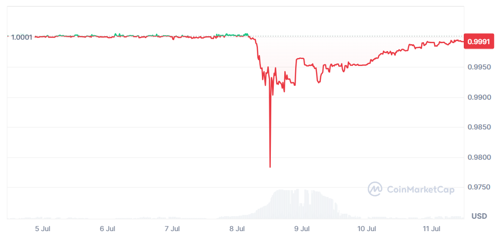 USDf stabilcoin