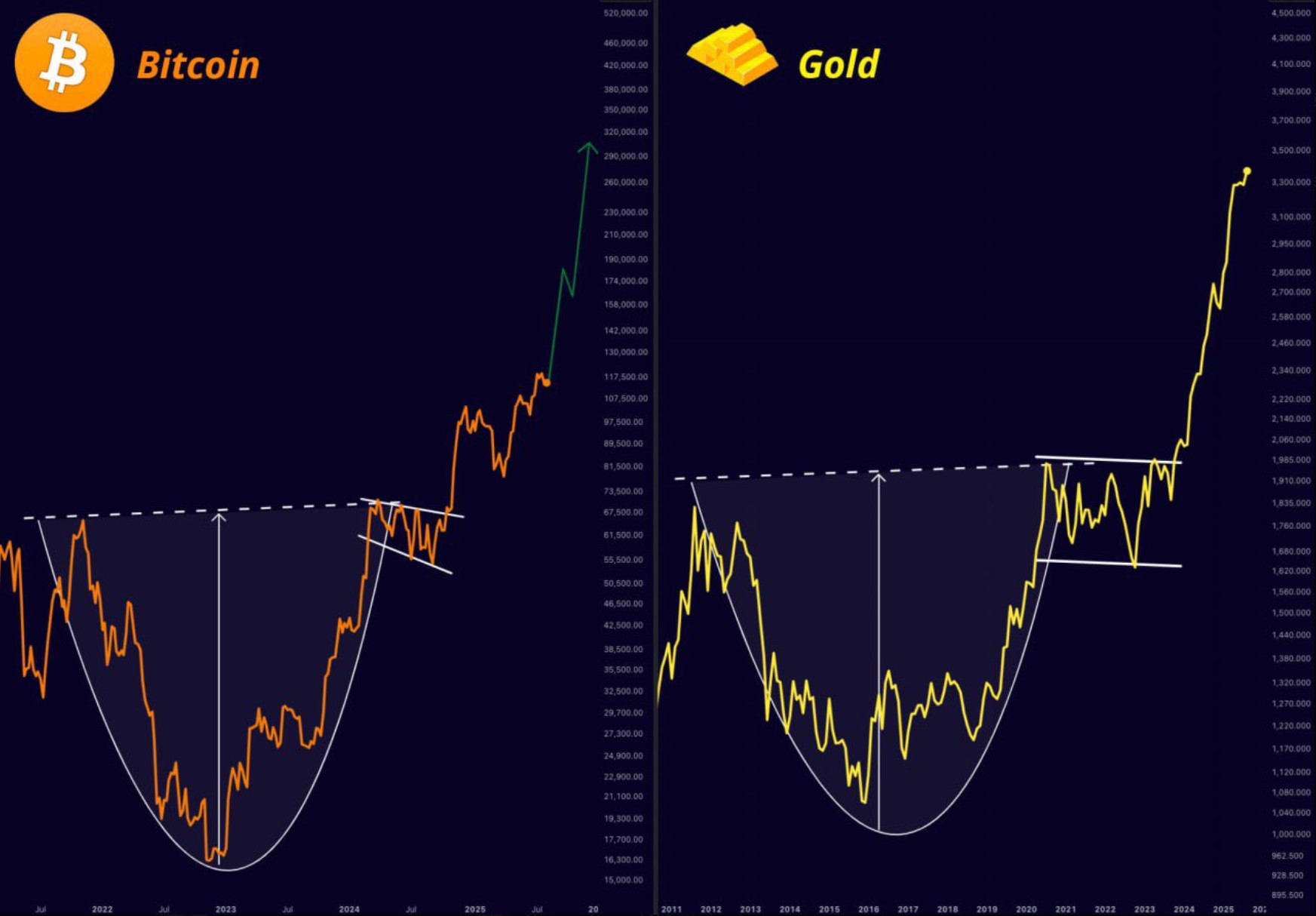 Bitcoin-arany grafikon