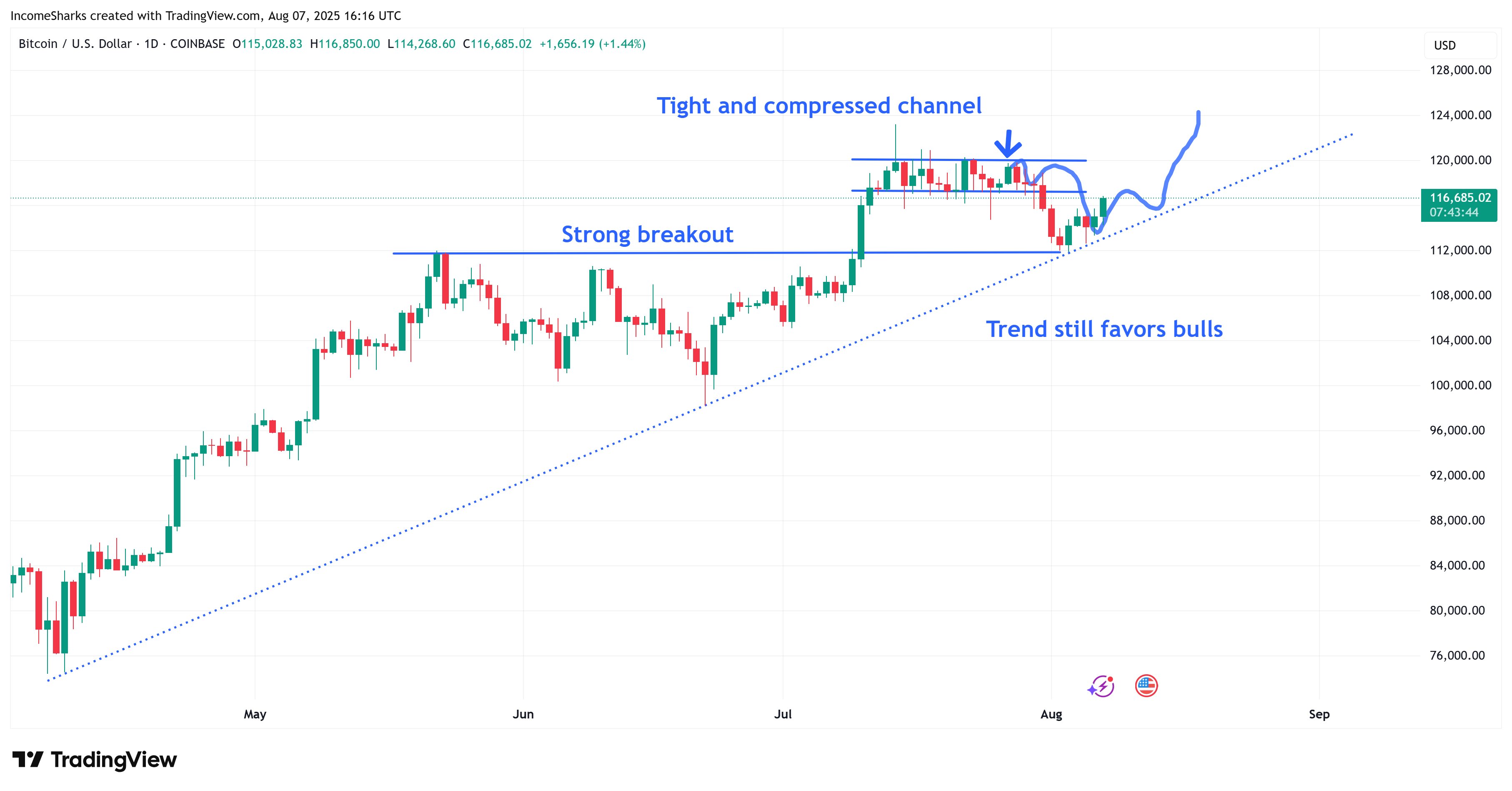 Egy Bitcoin napi árfolyamgrafikon látható, amelyen kiemelt trendvonal, kitörési szintek és bullish (emelkedő) piaci hangulatot jelző megjegyzések vannak. Az árfolyam az amerikai jogszabályi változás hírére emelkedik, a trend továbbra is a vásárlók oldalát támogatja.