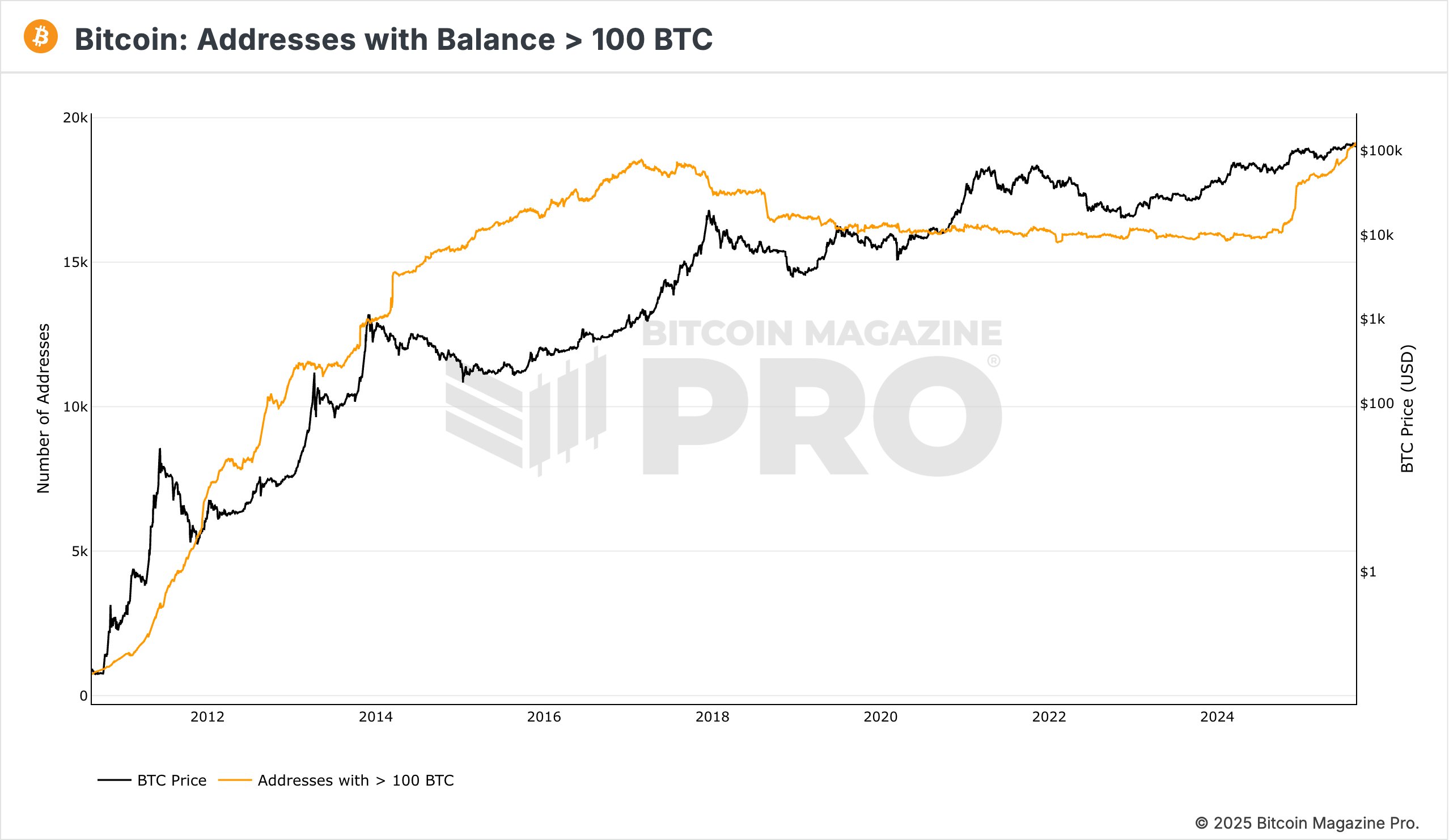 Grafikon, melyen a Bitcoin árfolyama (fekete vonal) és a 100 BTC feletti egyenleggel rendelkező címek száma (narancssárga vonal) látható 2010 és 2025 között.