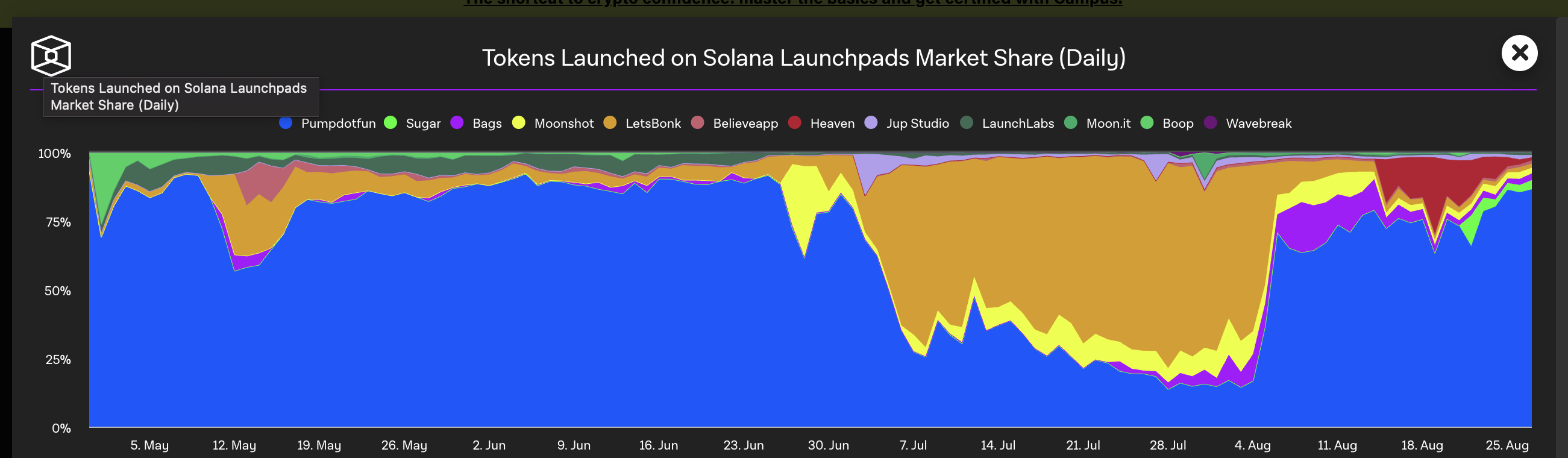 solana launchpad grafikon