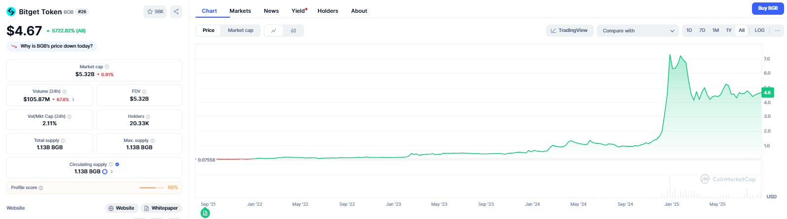 A Bitget Token (BGB) több éves árfolyamtörténeti grafikonja, amely a 0,075 dollár körüli indulástól egészen a 7 dollár feletti csúcsig és 4,60 dollár körüli aktuális árfolyamig mutatja a token emelkedését; a bal oldalon a BGB főbb piaci mutatói, például a kapitalizáció és a forgalom láthatók.