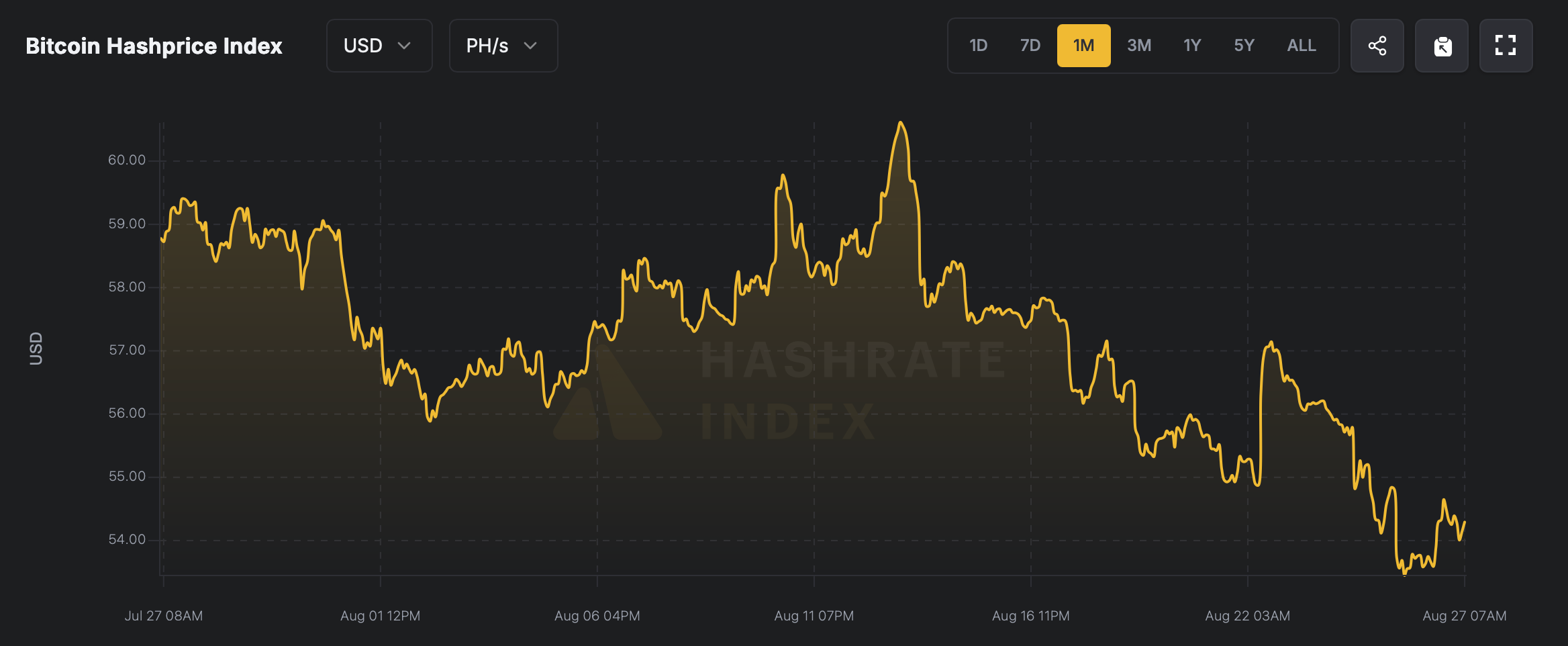 bitcoin hashprice grafikon
