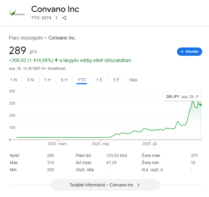 A Convano Inc (TSE: 6574) részvényárfolyamának grafikonja 2025-ben. Az árfolyam meredeken emelkedik március végétől, augusztus 29-én eléri a 289 japán jent, miközben 1 414,68%-os növekedést mutat az év elejéhez képest.