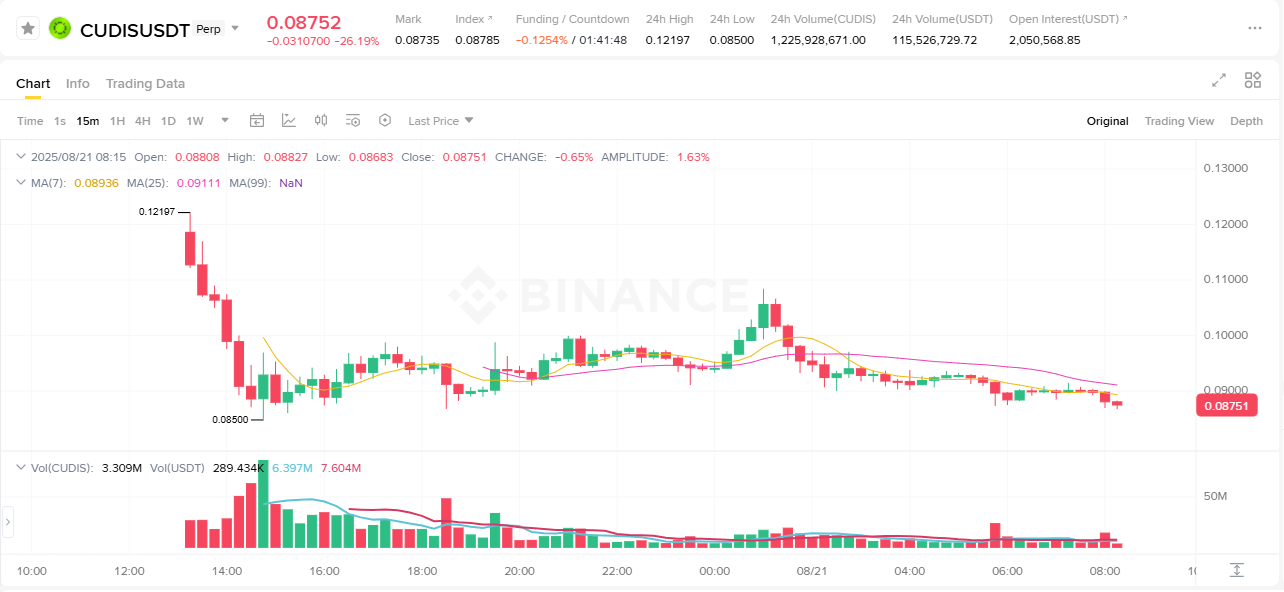 A Binance CUDISUSDT perpetual futures grafikonja, amelyen az első kereskedési napon jelentős árzuhanás látszik – a nyitási 0,12197 USDT szintről 0,08751 USDT-re esett az ár, miközben élénk kereskedési forgalom és több millió USDT összegű nyitott pozíció (open interest) figyelhető meg.