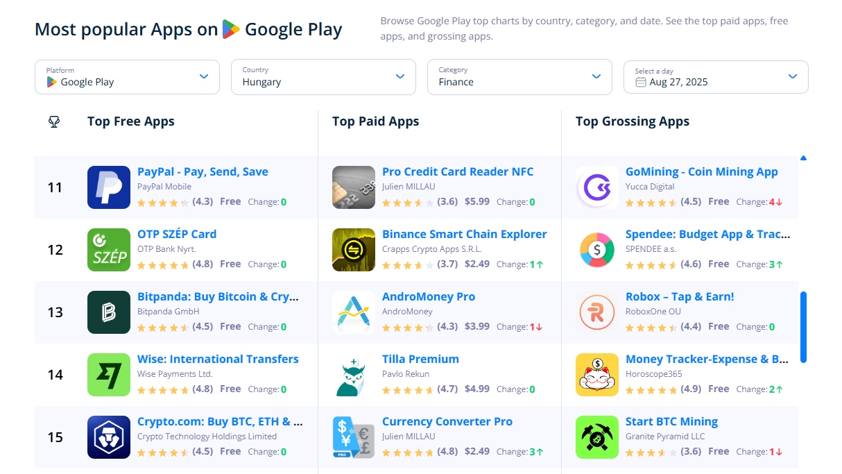 Google Play pénzügyi toplista Magyarországon, 2025. augusztus 27-én – kriptovalutával, digitális fizetéssel és bányászattal foglalkozó alkalmazások a legjobbak között.