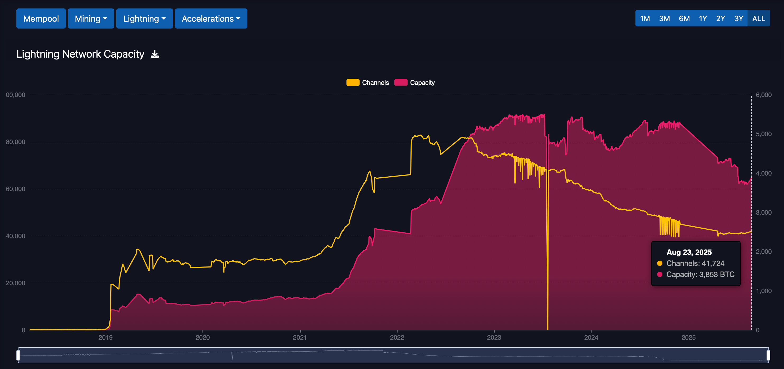 bitcoin lightning hálózat grafikon