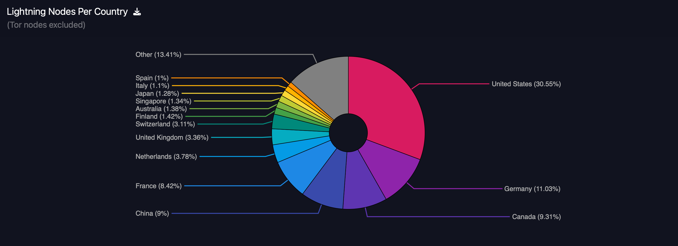 bitcoin lightning hálózat node grafikon