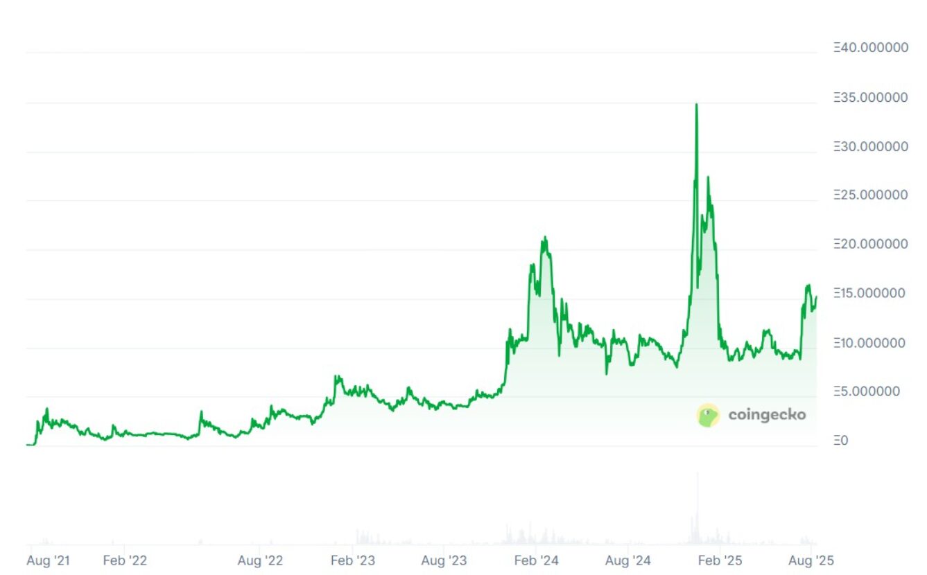 A CoinGecko árfolyamgörbéje a Pudgy Penguins ökoszisztéma tokenjének történeti mozgását ábrázolja, kiemelve a piaci hullámzások és újabb növekedési periódusokat.