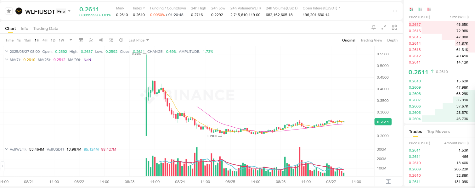 A WLFI/USDT (World Liberty Financial – Tether) órás gyertyákat mutató árfolyamgrafikonja, amelyen jól látható a token kezdeti jegyzésénél tapasztalt árfolyamugrás, majd a markáns esés és a jelenlegi stabilizálódás 0,26 USDT körül. A jobb oldalon a jelenlegi eladási és vételi könyv, valamint az utolsó kötési árak is megfigyelhetők.