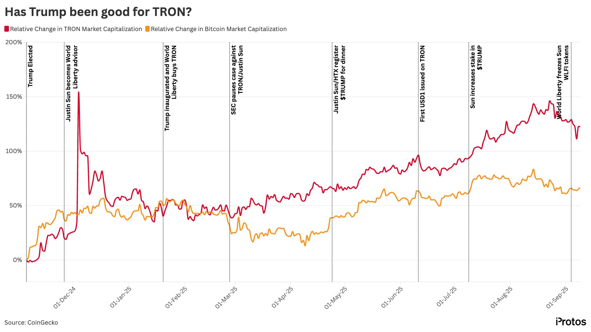 A grafikon mutatja, hogy a TRON marketcap relatív változása folyamatosan meghaladta a Bitcoinét, különösen Justin Sun és World Liberty Financial együttműködése után.