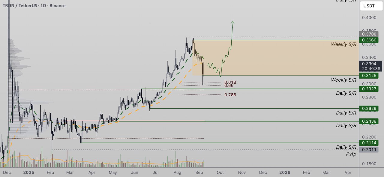 A technikai elemzés szerint a TRX árfolyam a közelmúltban a támasz szintekre esett vissza, de egy bullish trend esetén jelentős felpattanás várható.