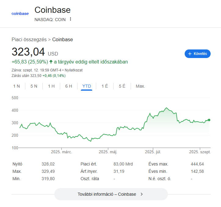 A Coinbase (NASDAQ: COIN) részvényének 2025-ös év eleji árfolyamdiagramja, melyen látható a 25,59%-os növekedés, a legmagasabb érték 444,64 USD, a legalacsonyabb 142,58 USD, és az aktuális záróár 323,04 USD.