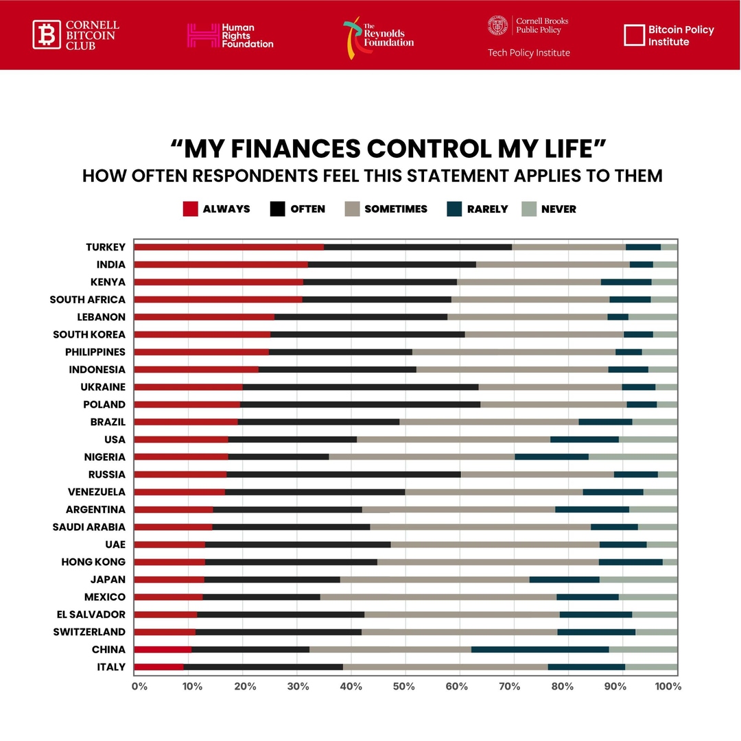 Sávdiagram arról, hányan érzik magukat folyamatos pénzügyi kontroll alatt (mindig, gyakran, néha, ritkán, soha) 25 különböző országban.