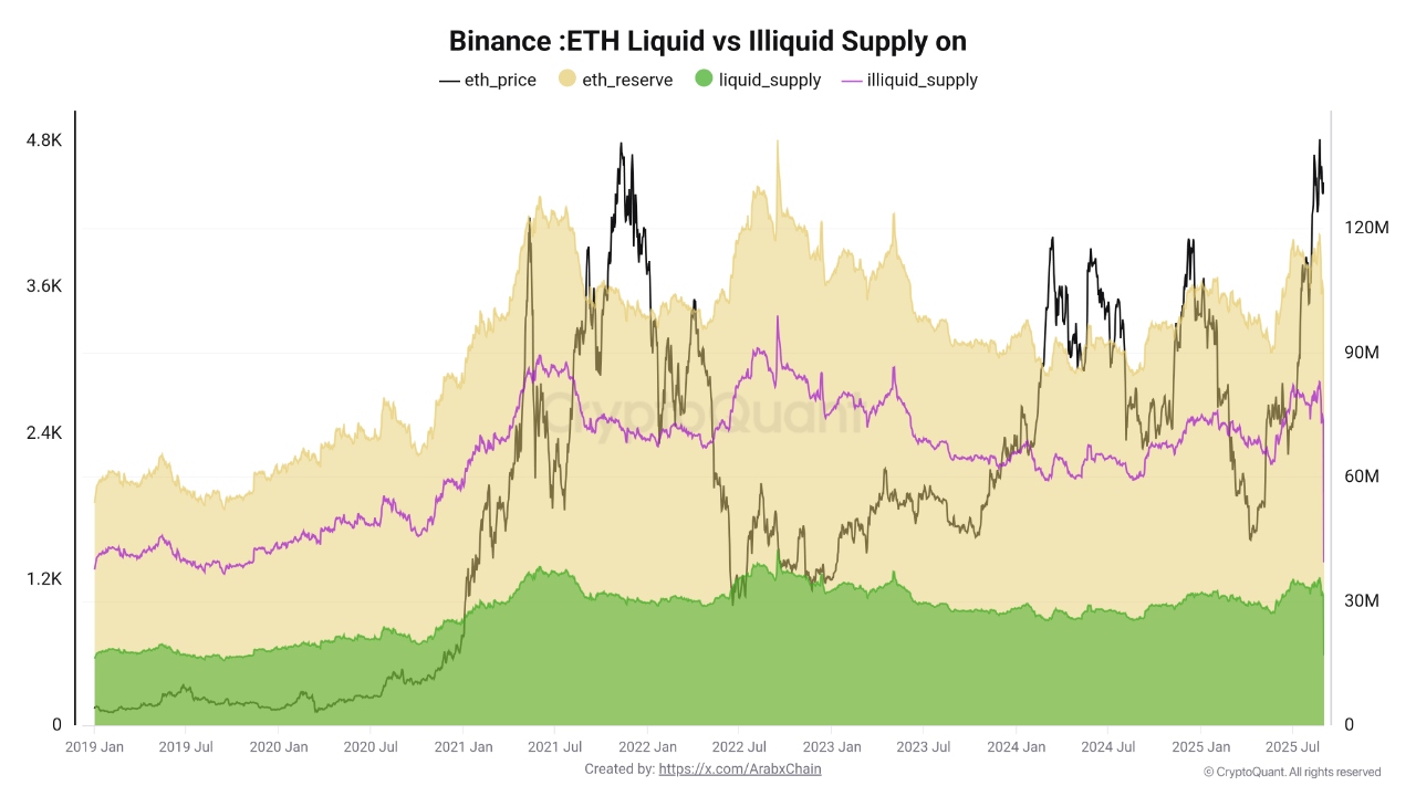 Az ábrán jól látszik, hogy az illikvid Ethereum készlet (beige szín) jelentősen dominálja a kínálati oldalt, míg a likvid készlet (zöld szín) évek óta relatíve alacsony szinten mozog. Ez az eloszlás támaszt ad az Ethereum hosszú távú bikás kilátásainak.