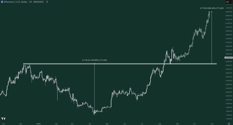 Az árfolyam-diagram az Ethereum dollárárfolyamának robbanásszerű emelkedését mutatja 2025 tavasza és ősze között, több mint 195%-os rally során, amelyet a szűk kínálat és az ETF-piac felfutása ösztönzött.