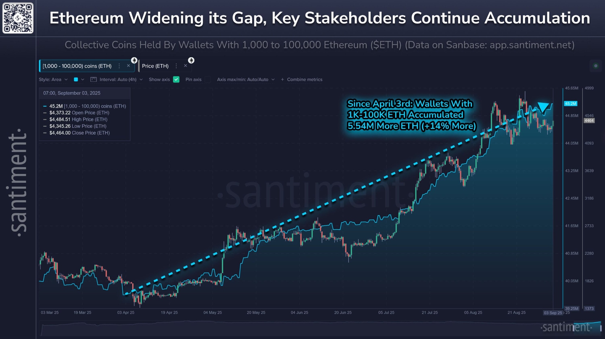 A grafikon alapján 5,54 millióval nőtt az 1 000–100 000 ETH-t tartó wallet-ek által birtokolt ETH mennyisége április óta, ami 14%-os növekedést jelent és masszív piaci bizalmat mutat az Ethereum erős fundamentumai iránt.
