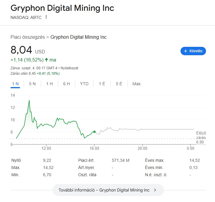 A képen a Gryphon Digital Mining Inc. első kereskedési napjának árfolyamgrafikonja látható a Nasdaq-on, kiemelve a napközbeni drasztikus árfolyamingadozásokat, a napi maximumot és a záró adatokat.