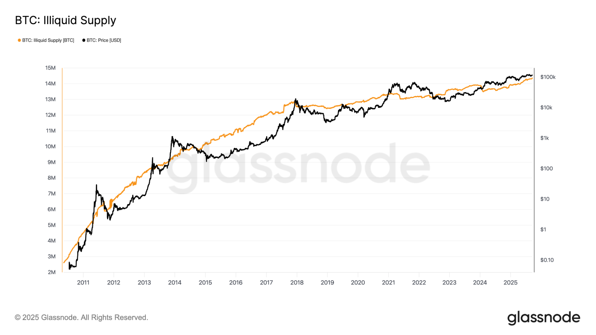 Csúcson azoknak a Bitcoinoknak a száma, ami már 7 éve nem cserélt gazdát