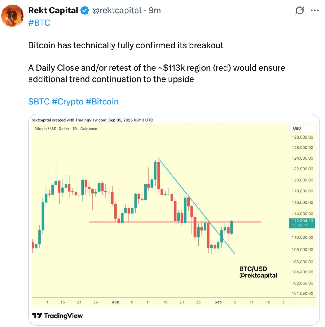 TradingView diagram, amely a Bitcoin napos árfolyammozgását mutatja augusztustól szeptemberig, kiemelve a kitörést a 113 000 dolláros szint közelében.