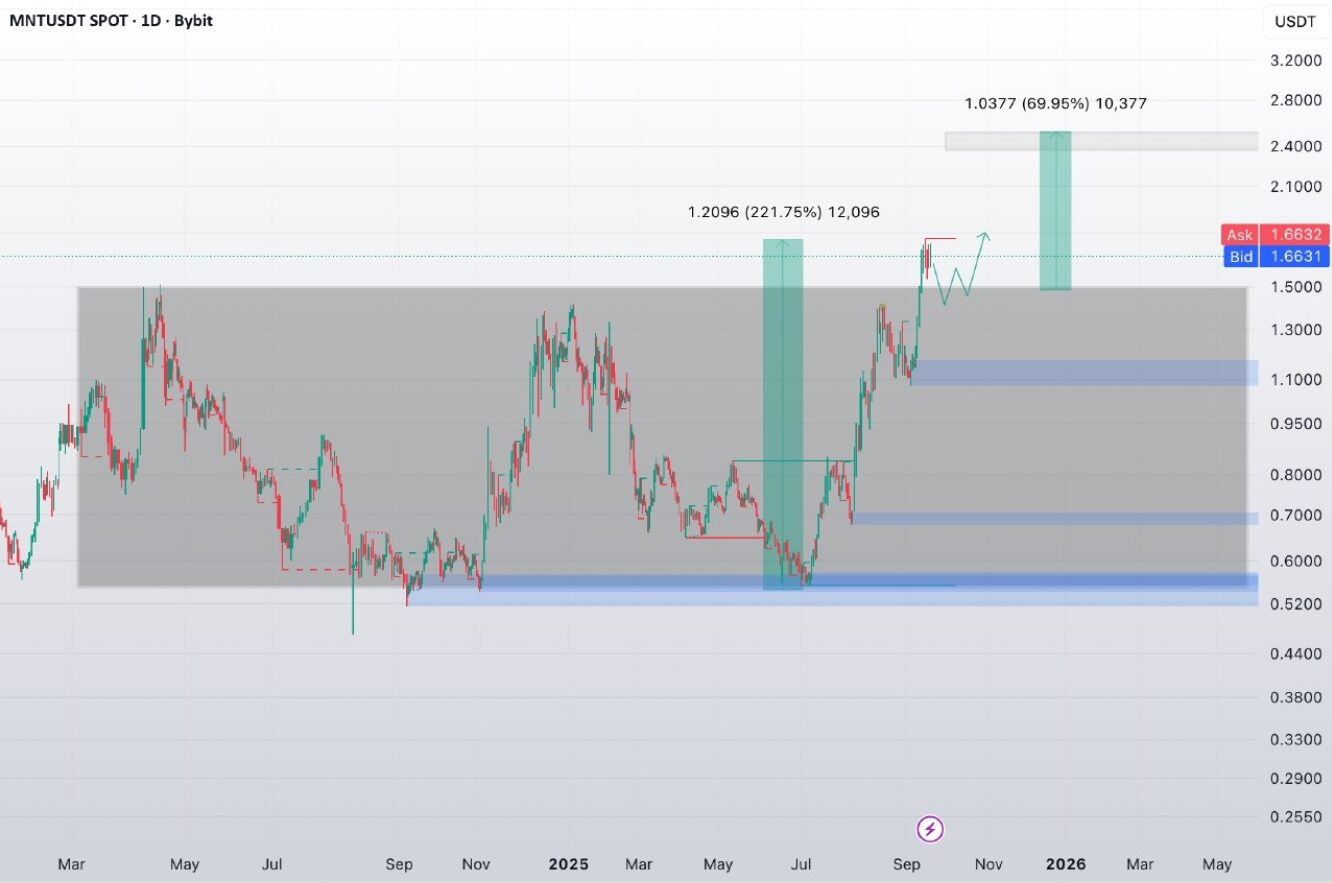 TradingView chart az MNT/USDT árfolyamról, amely kiemeli a főbb támasz-ellenállás szinteket, trendeket és potenciális ármozgásokat.
