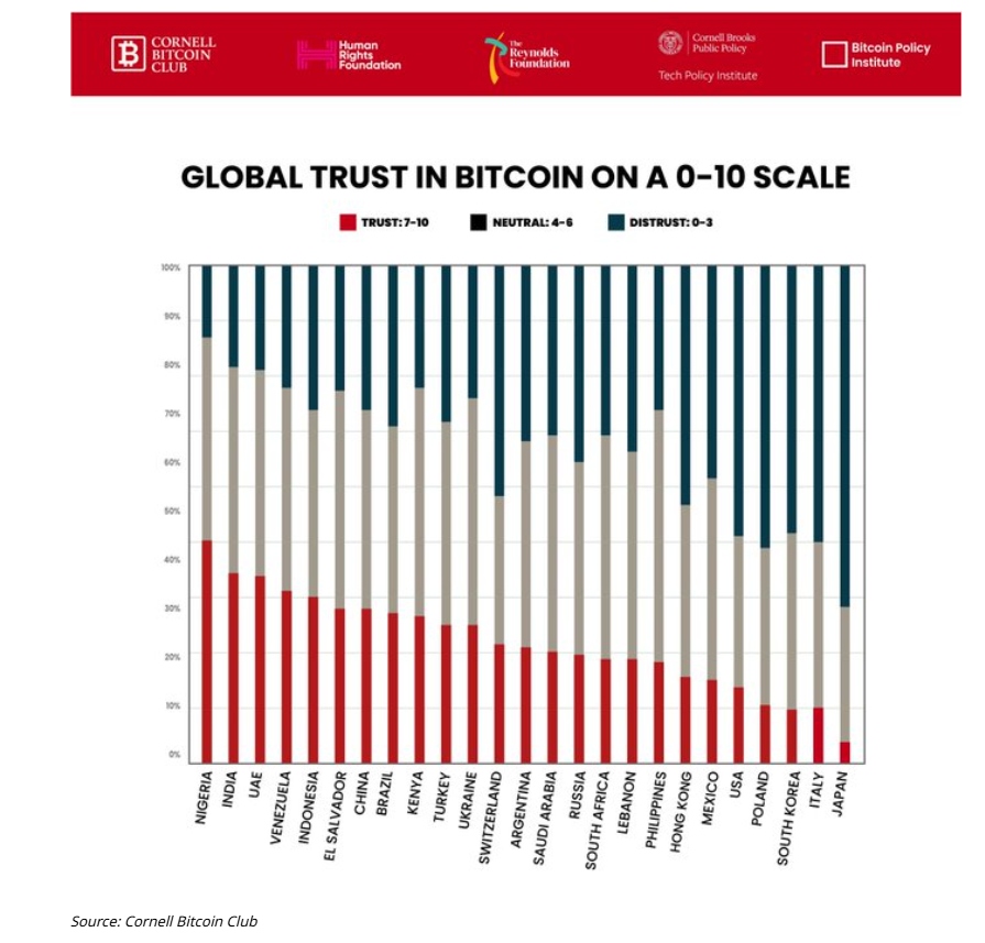 Oszlopdiagram 25 ország adataival, a Bitcoin iránti bizalom százalékos megoszlásával (bizalom, semleges, bizalmatlan) országonként.
