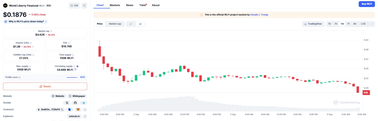 A képen a World Liberty Financial (WLFI) kriptotoken egyhavi gyertyás árfolyamgrafikonja látható mellette a legfontosabb tőzsdei adatokkal, mint piaci kapitalizáció, forgalom, maximális és cirkuláló kínálat, valamint az aktuális árfolyamváltozás.